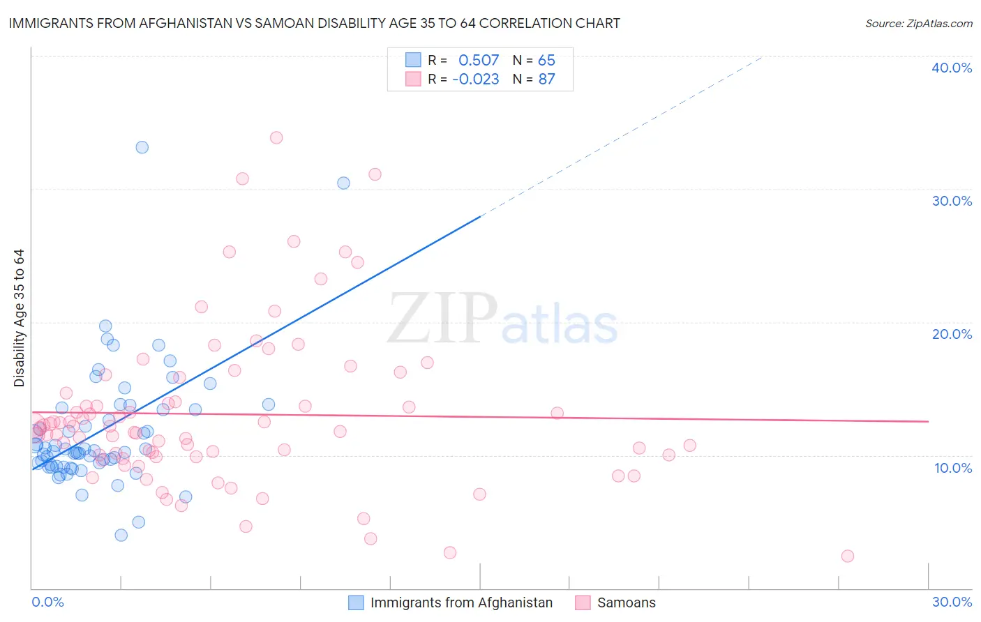 Immigrants from Afghanistan vs Samoan Disability Age 35 to 64