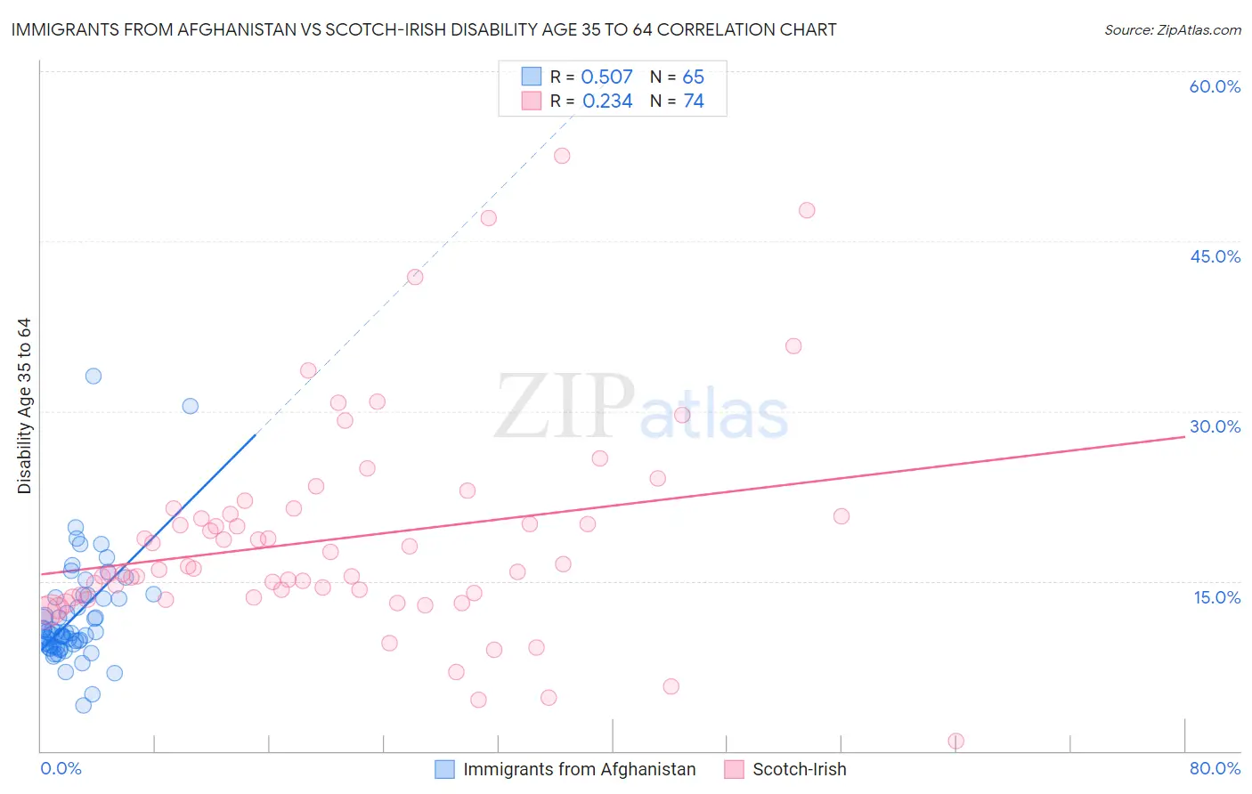 Immigrants from Afghanistan vs Scotch-Irish Disability Age 35 to 64