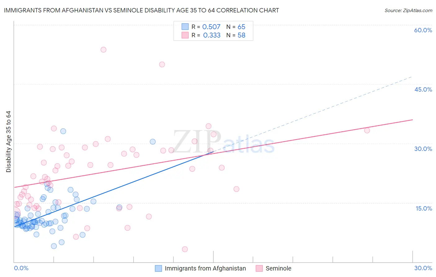 Immigrants from Afghanistan vs Seminole Disability Age 35 to 64