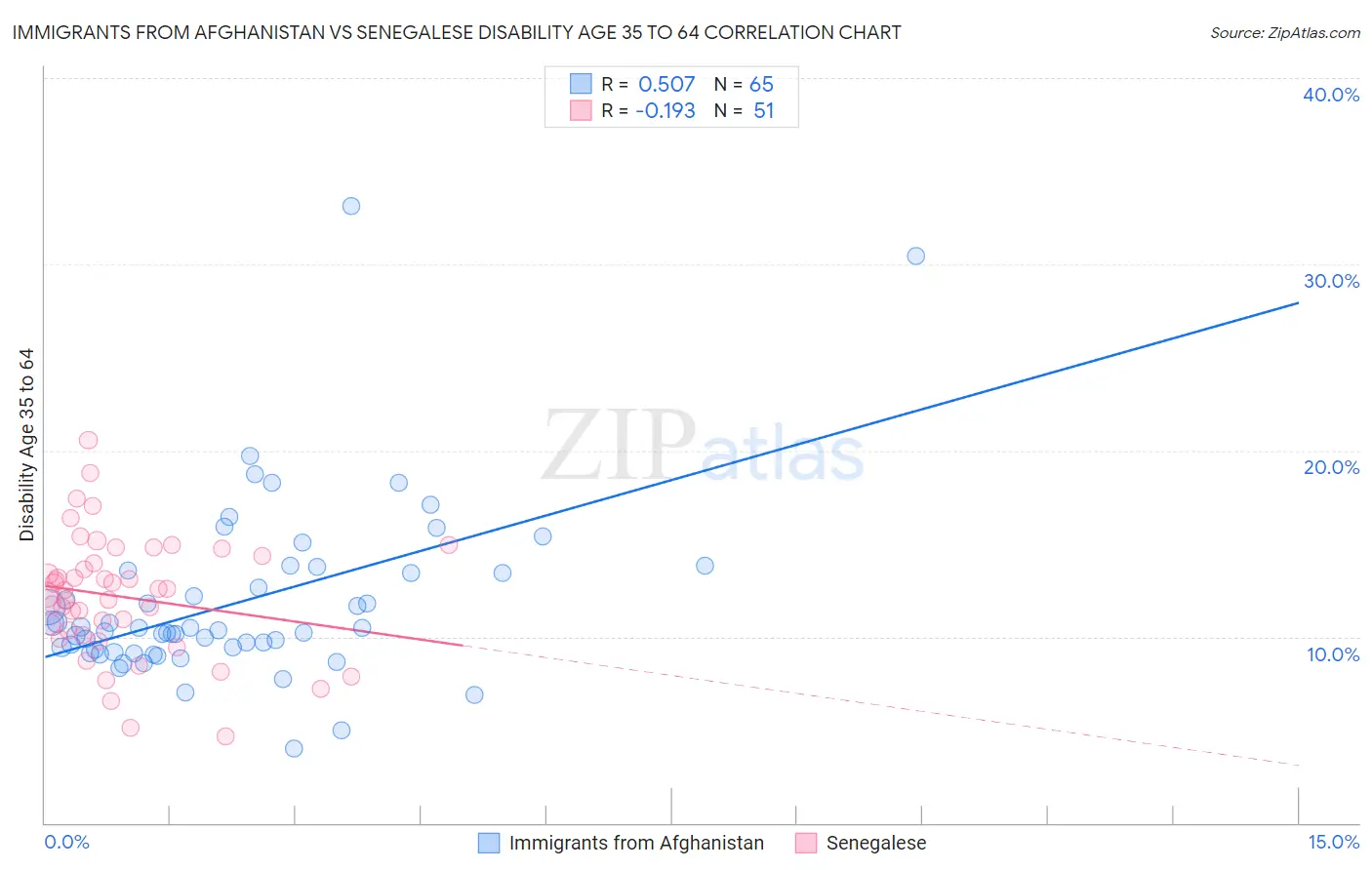 Immigrants from Afghanistan vs Senegalese Disability Age 35 to 64