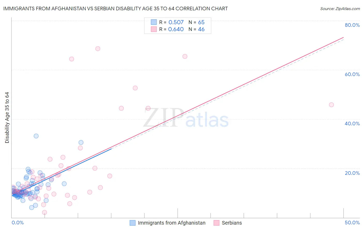 Immigrants from Afghanistan vs Serbian Disability Age 35 to 64