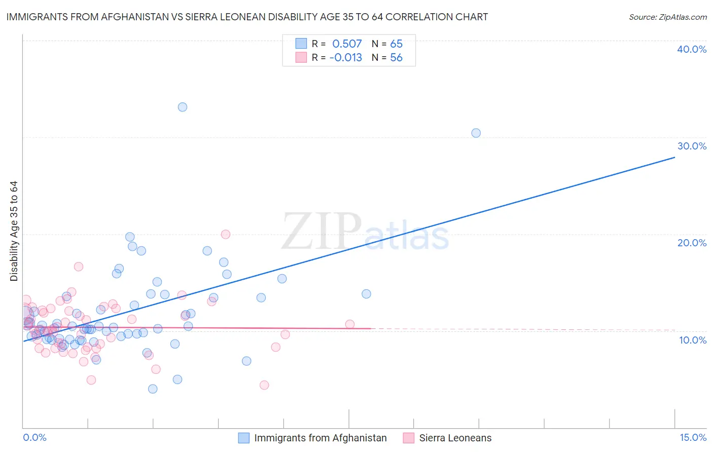 Immigrants from Afghanistan vs Sierra Leonean Disability Age 35 to 64
