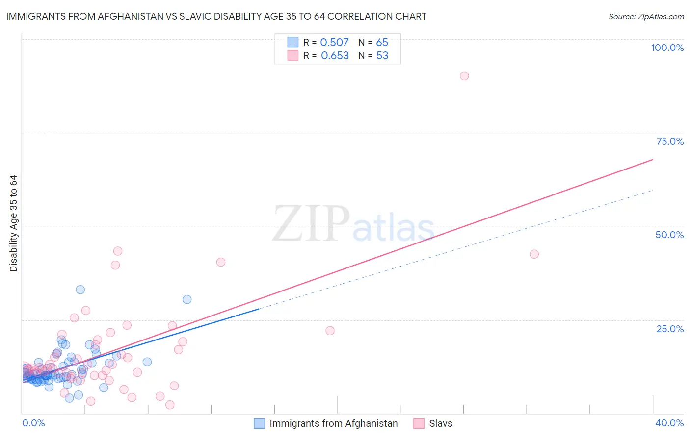 Immigrants from Afghanistan vs Slavic Disability Age 35 to 64