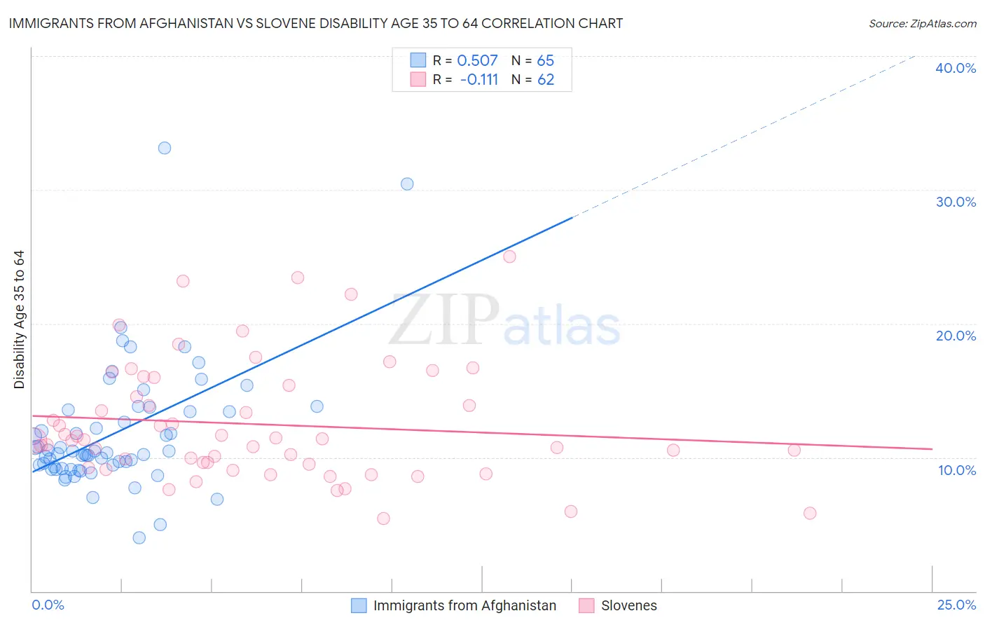 Immigrants from Afghanistan vs Slovene Disability Age 35 to 64