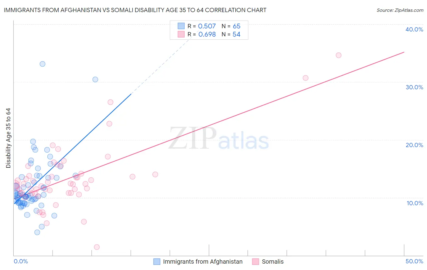 Immigrants from Afghanistan vs Somali Disability Age 35 to 64