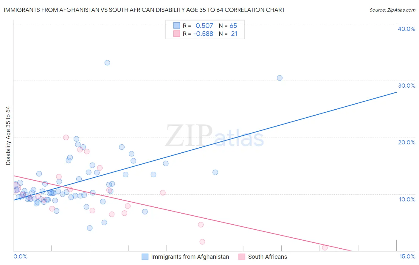Immigrants from Afghanistan vs South African Disability Age 35 to 64