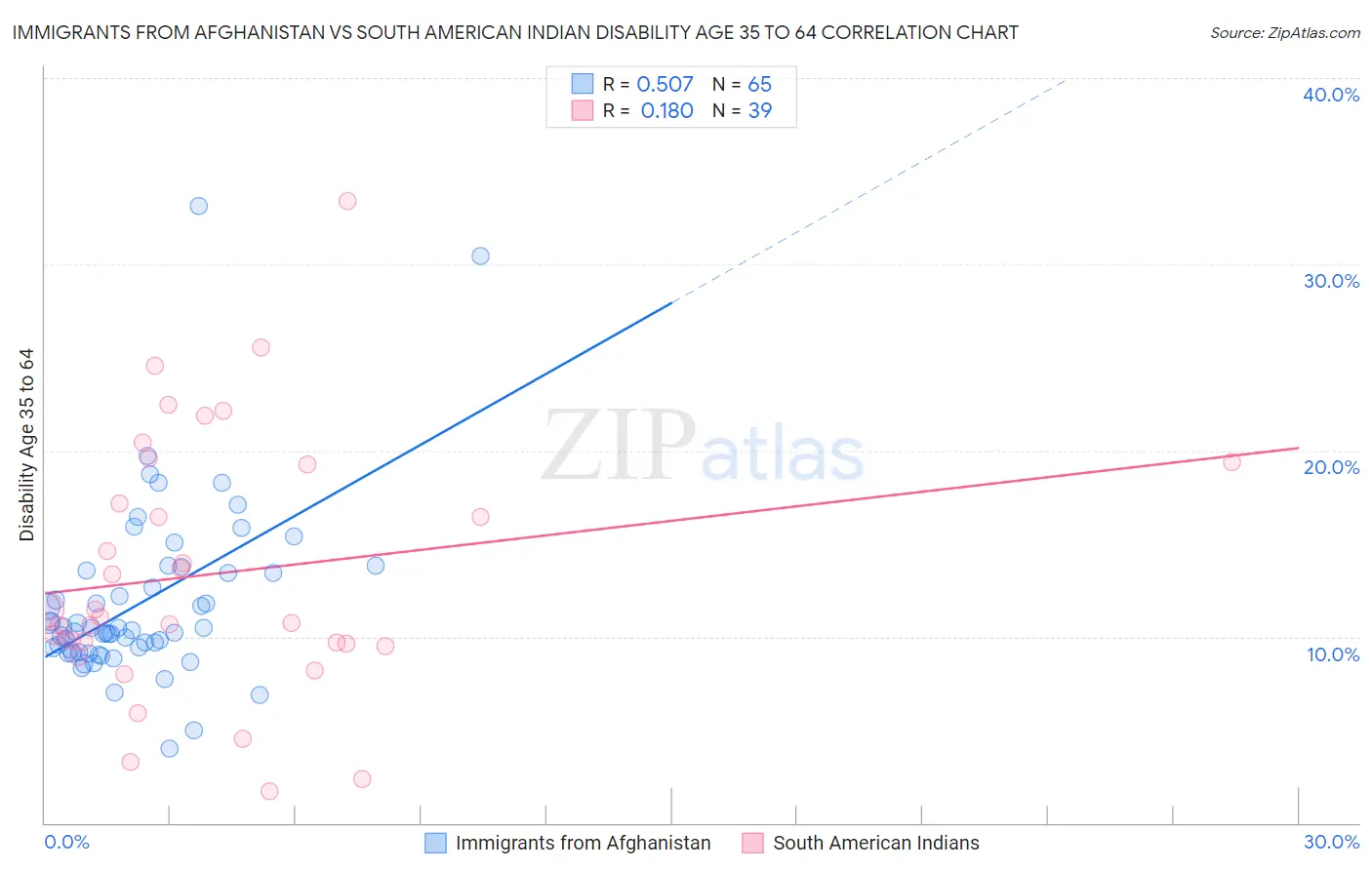 Immigrants from Afghanistan vs South American Indian Disability Age 35 to 64