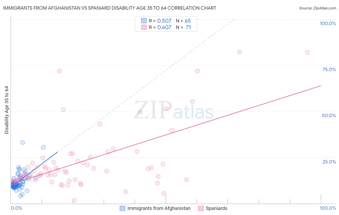 Immigrants from Afghanistan vs Spaniard Disability Age 35 to 64
