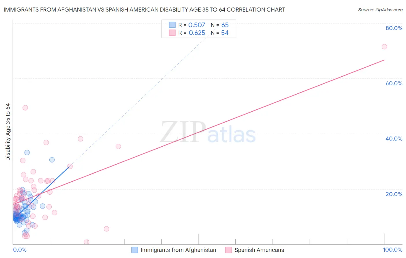 Immigrants from Afghanistan vs Spanish American Disability Age 35 to 64