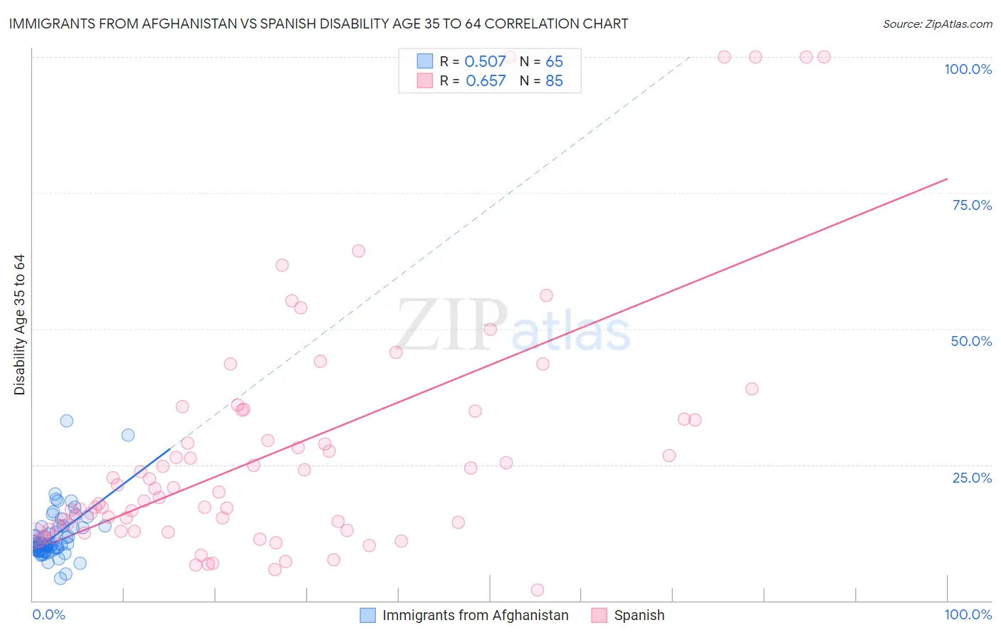 Immigrants from Afghanistan vs Spanish Disability Age 35 to 64