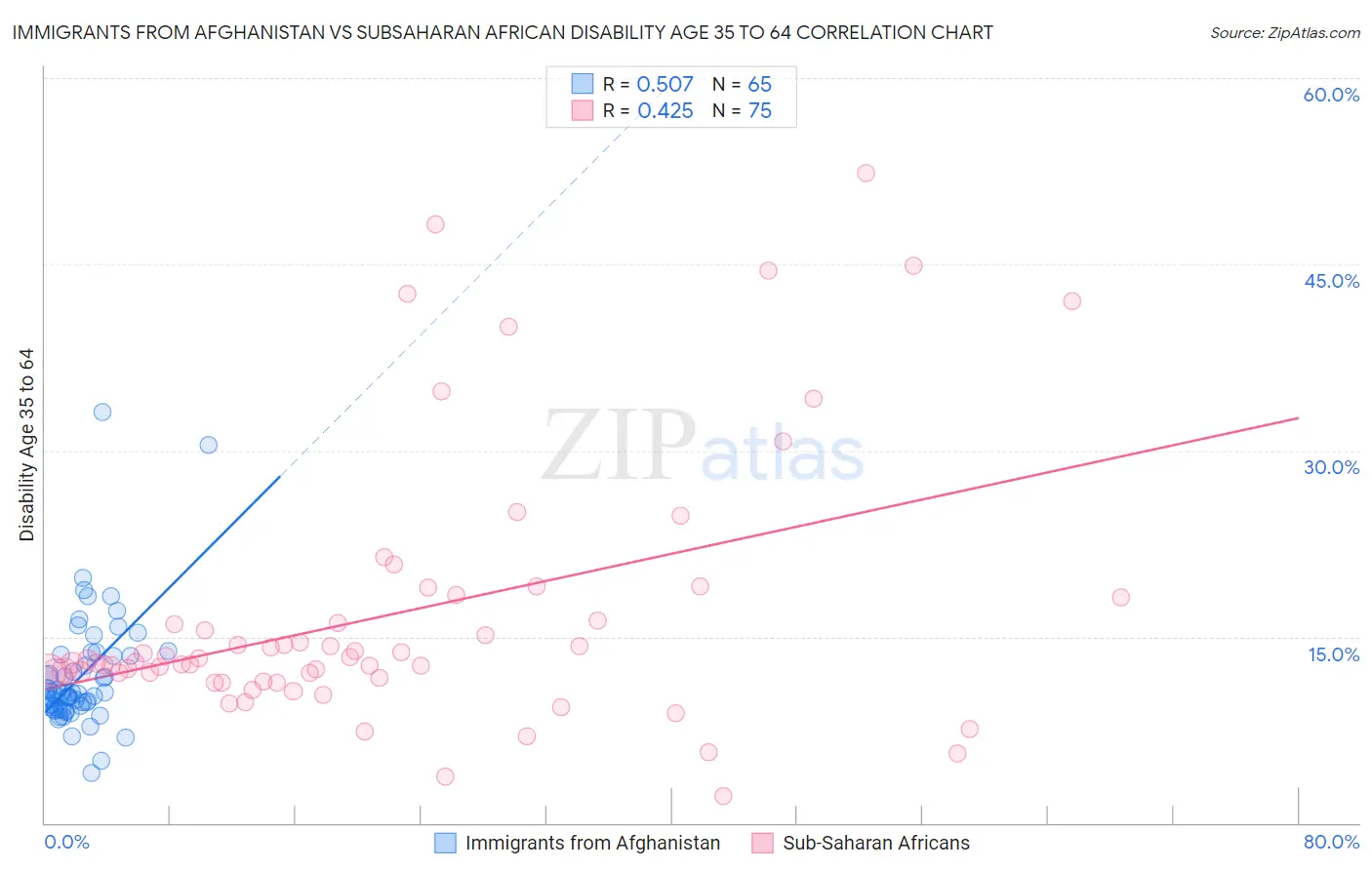 Immigrants from Afghanistan vs Subsaharan African Disability Age 35 to 64