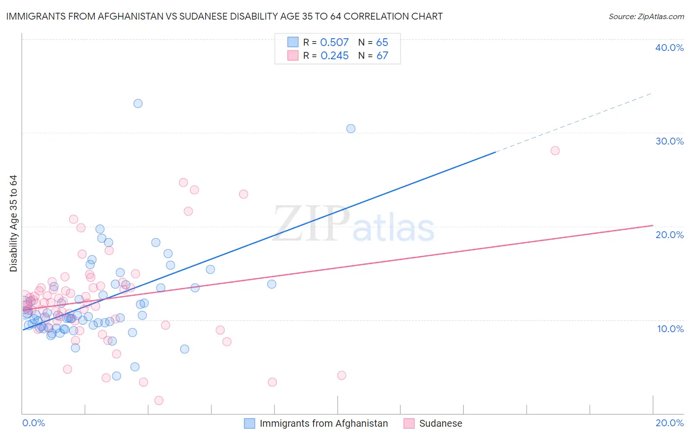 Immigrants from Afghanistan vs Sudanese Disability Age 35 to 64