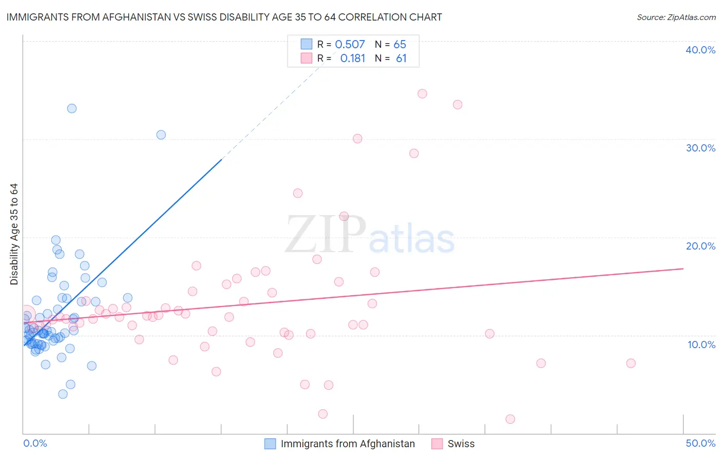 Immigrants from Afghanistan vs Swiss Disability Age 35 to 64