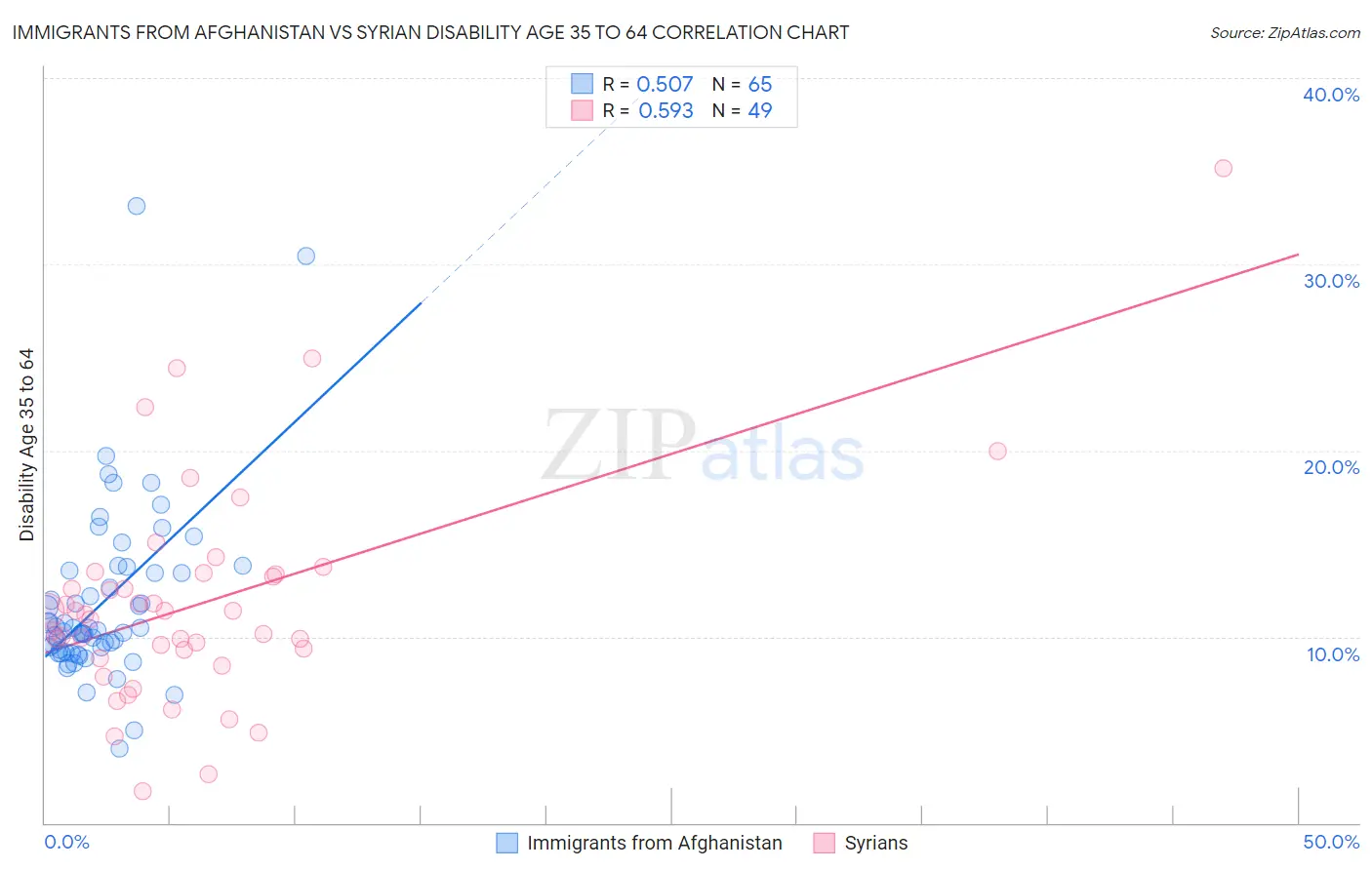 Immigrants from Afghanistan vs Syrian Disability Age 35 to 64