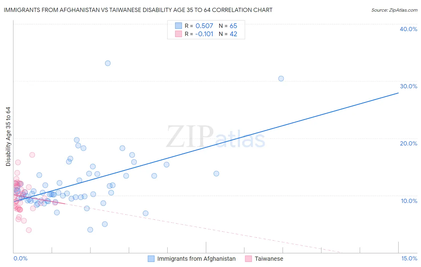 Immigrants from Afghanistan vs Taiwanese Disability Age 35 to 64