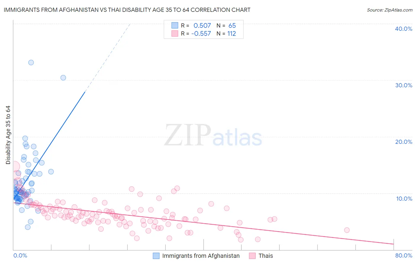 Immigrants from Afghanistan vs Thai Disability Age 35 to 64