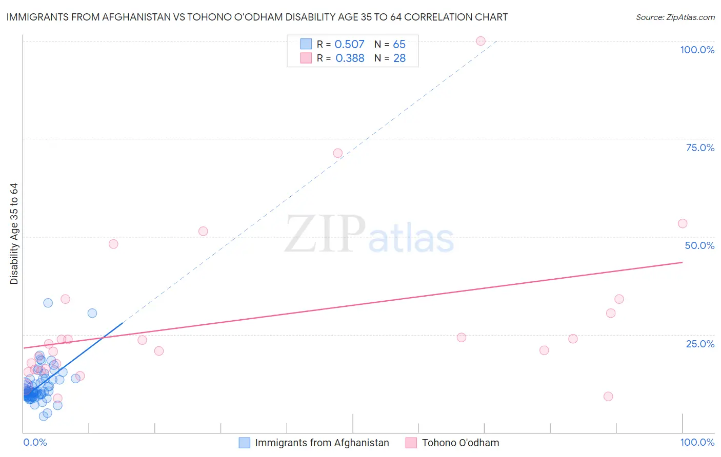 Immigrants from Afghanistan vs Tohono O'odham Disability Age 35 to 64