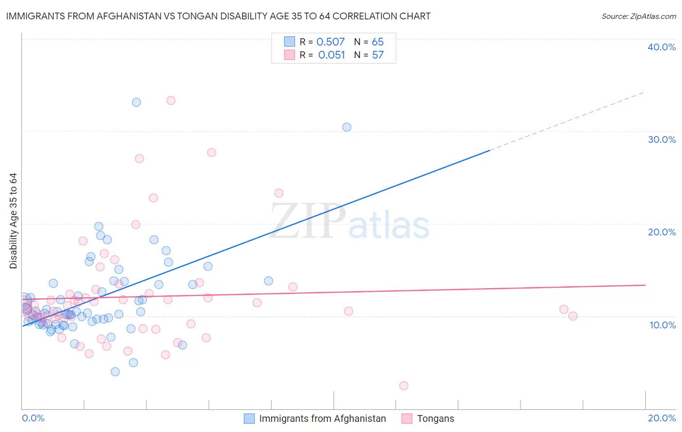 Immigrants from Afghanistan vs Tongan Disability Age 35 to 64