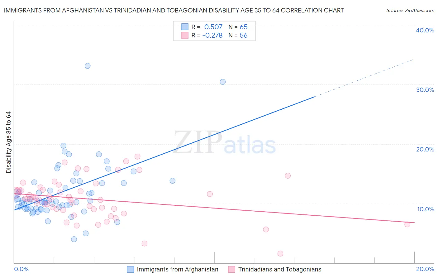 Immigrants from Afghanistan vs Trinidadian and Tobagonian Disability Age 35 to 64