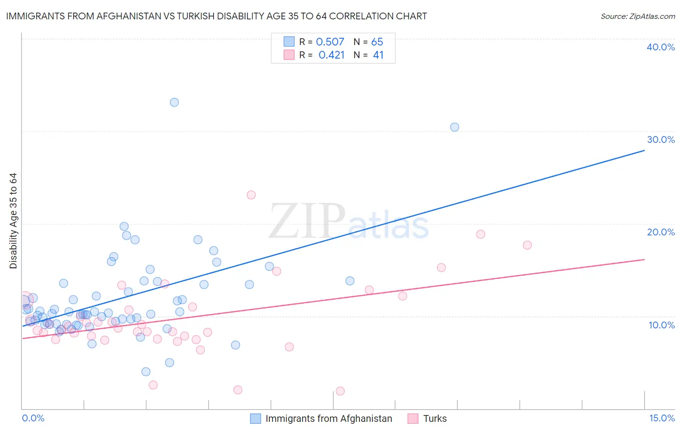 Immigrants from Afghanistan vs Turkish Disability Age 35 to 64