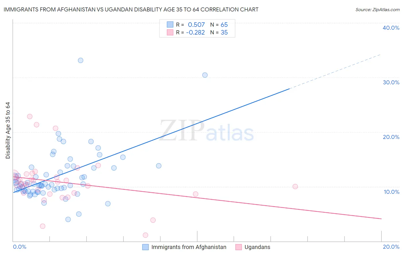 Immigrants from Afghanistan vs Ugandan Disability Age 35 to 64