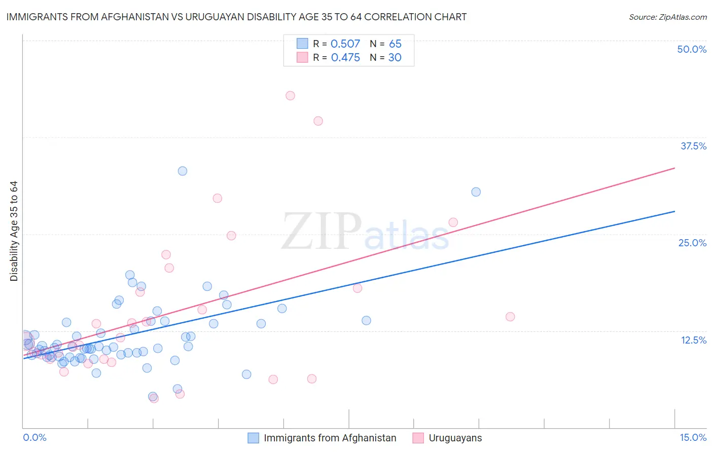 Immigrants from Afghanistan vs Uruguayan Disability Age 35 to 64