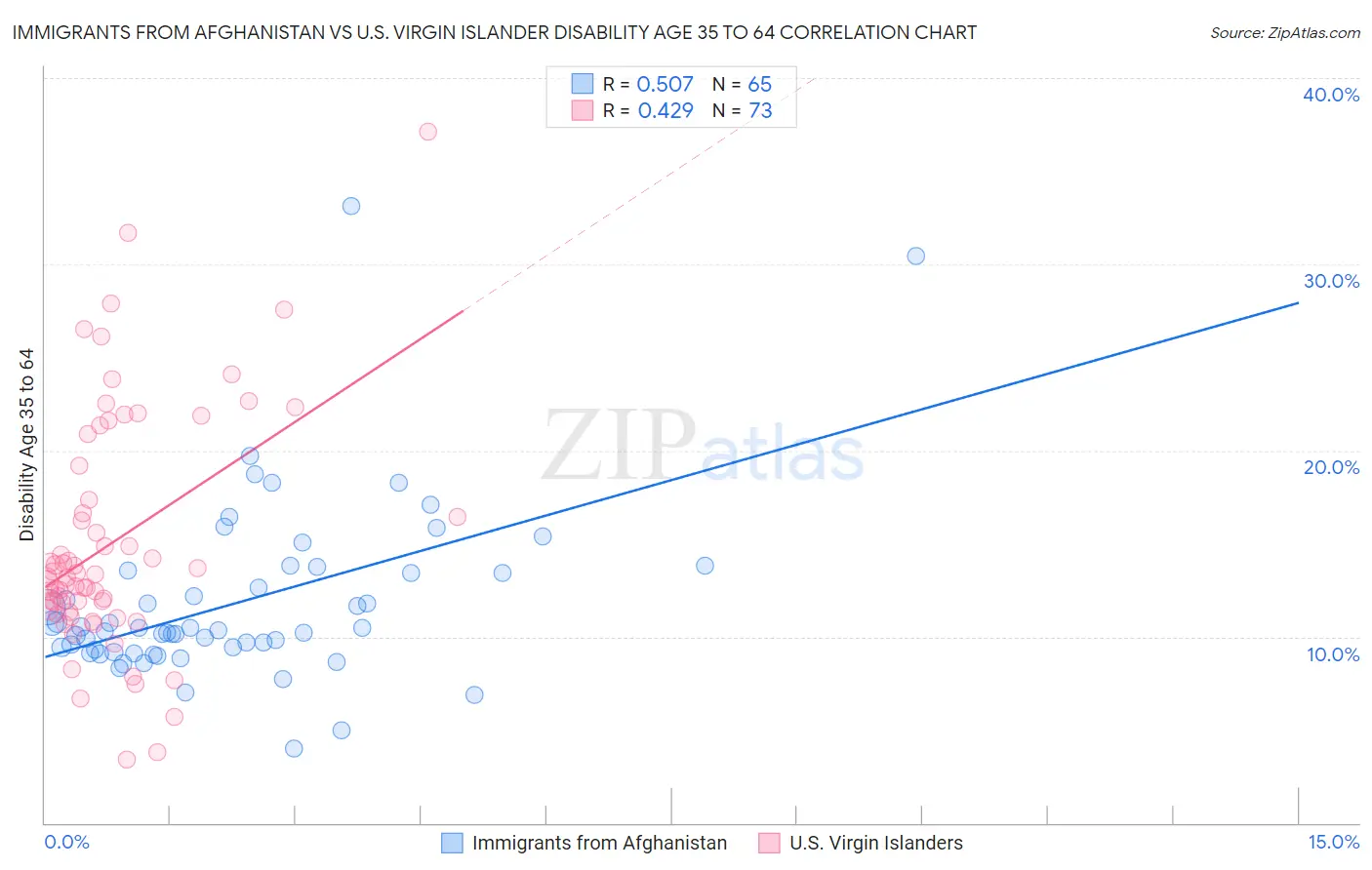 Immigrants from Afghanistan vs U.S. Virgin Islander Disability Age 35 to 64