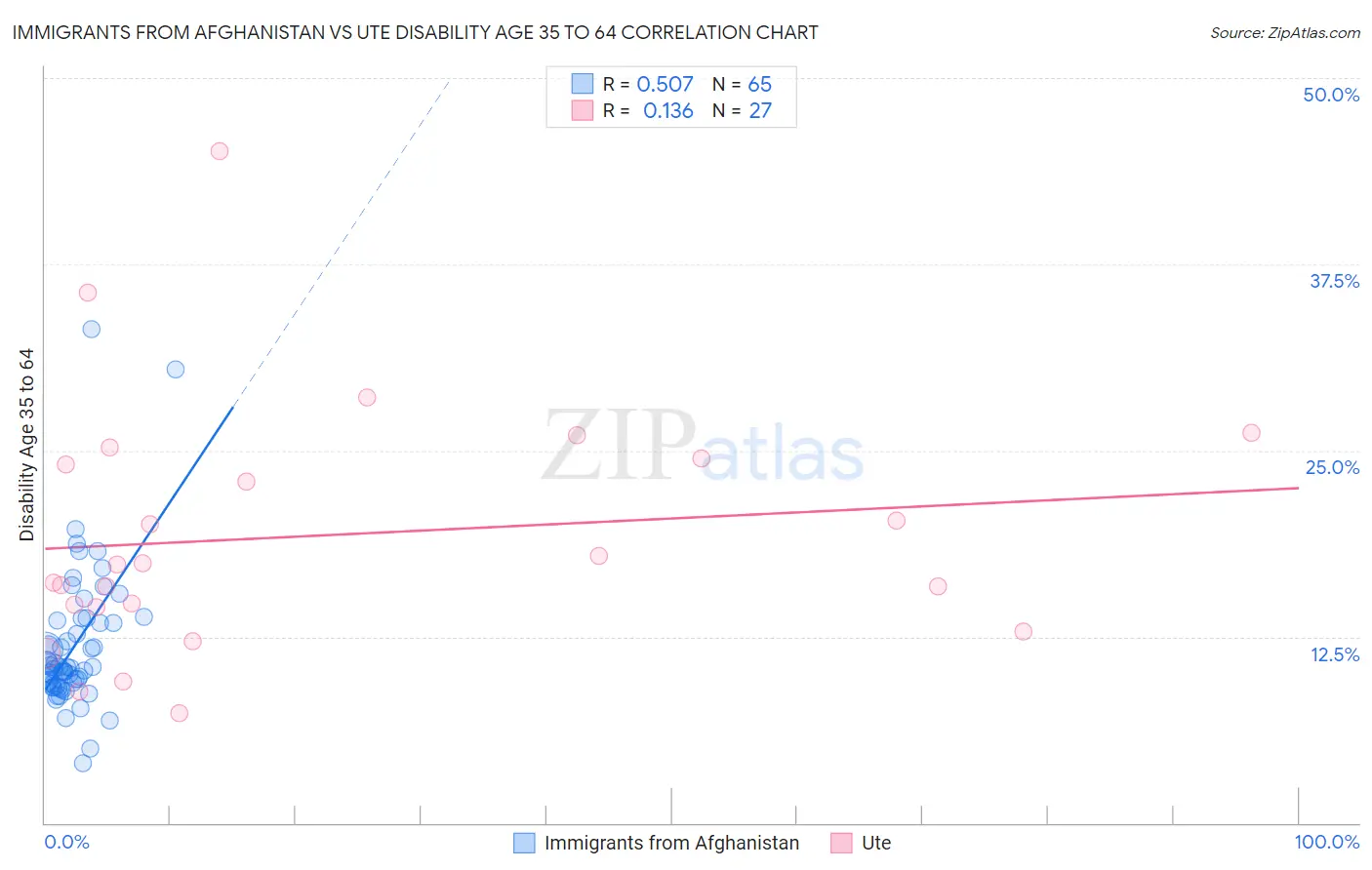 Immigrants from Afghanistan vs Ute Disability Age 35 to 64