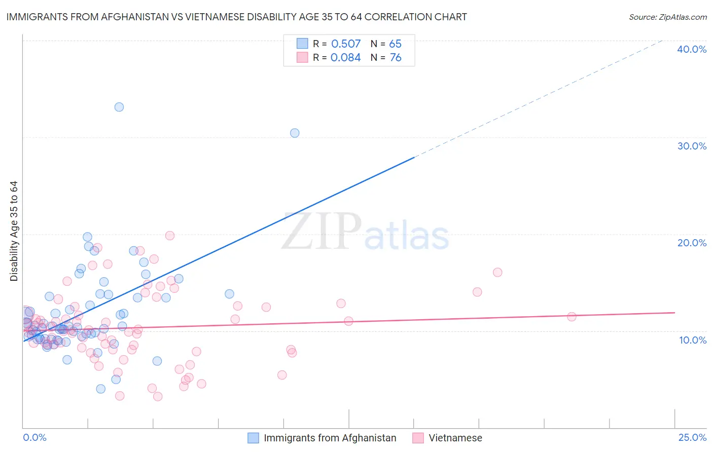 Immigrants from Afghanistan vs Vietnamese Disability Age 35 to 64