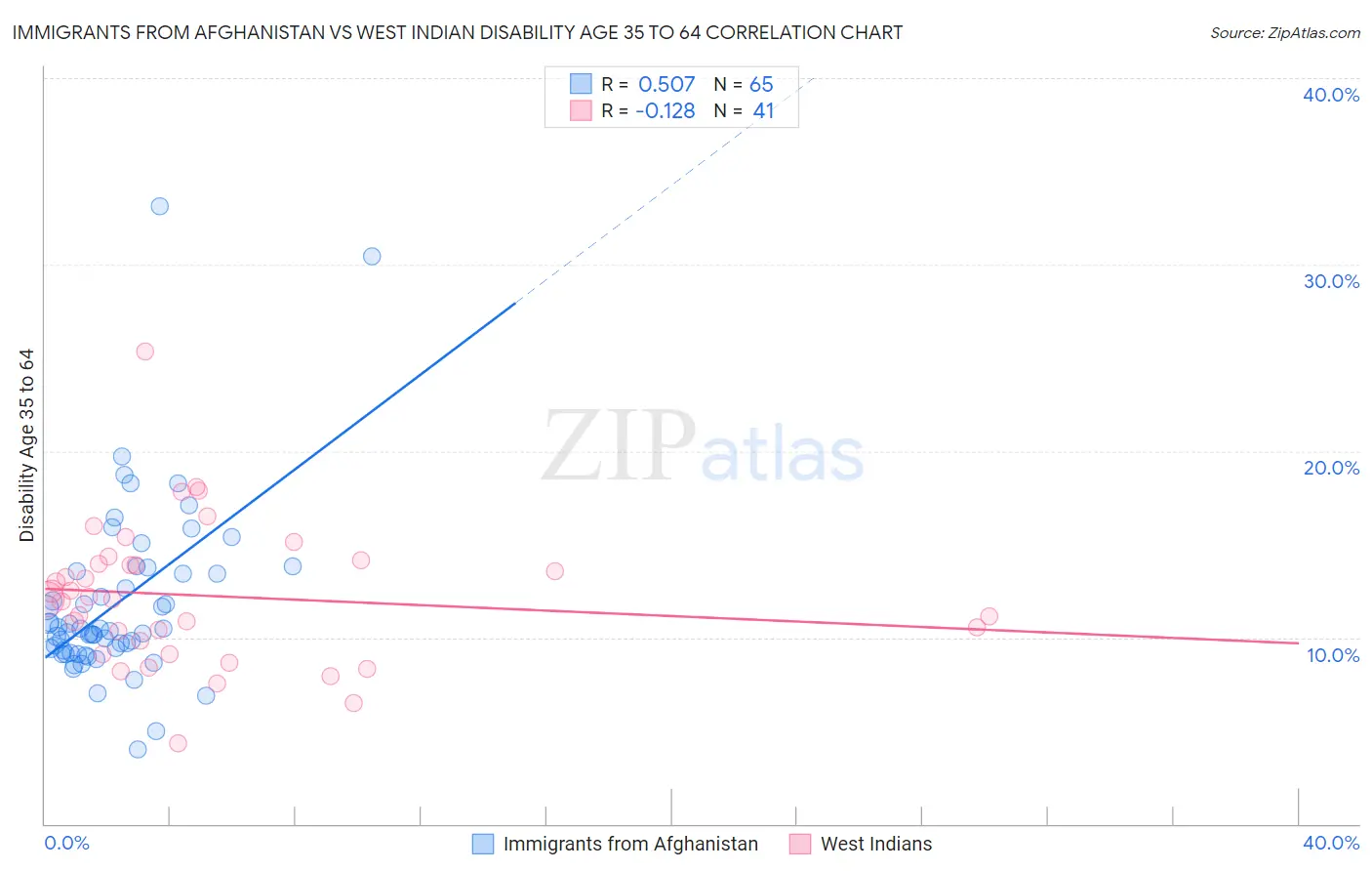 Immigrants from Afghanistan vs West Indian Disability Age 35 to 64