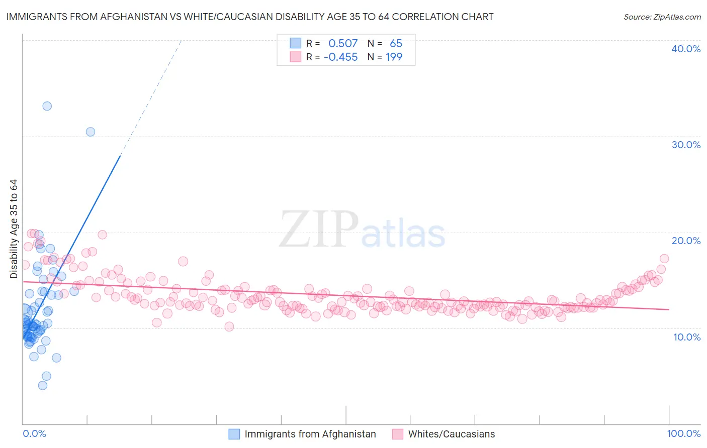 Immigrants from Afghanistan vs White/Caucasian Disability Age 35 to 64