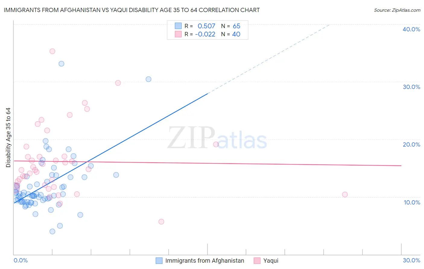 Immigrants from Afghanistan vs Yaqui Disability Age 35 to 64