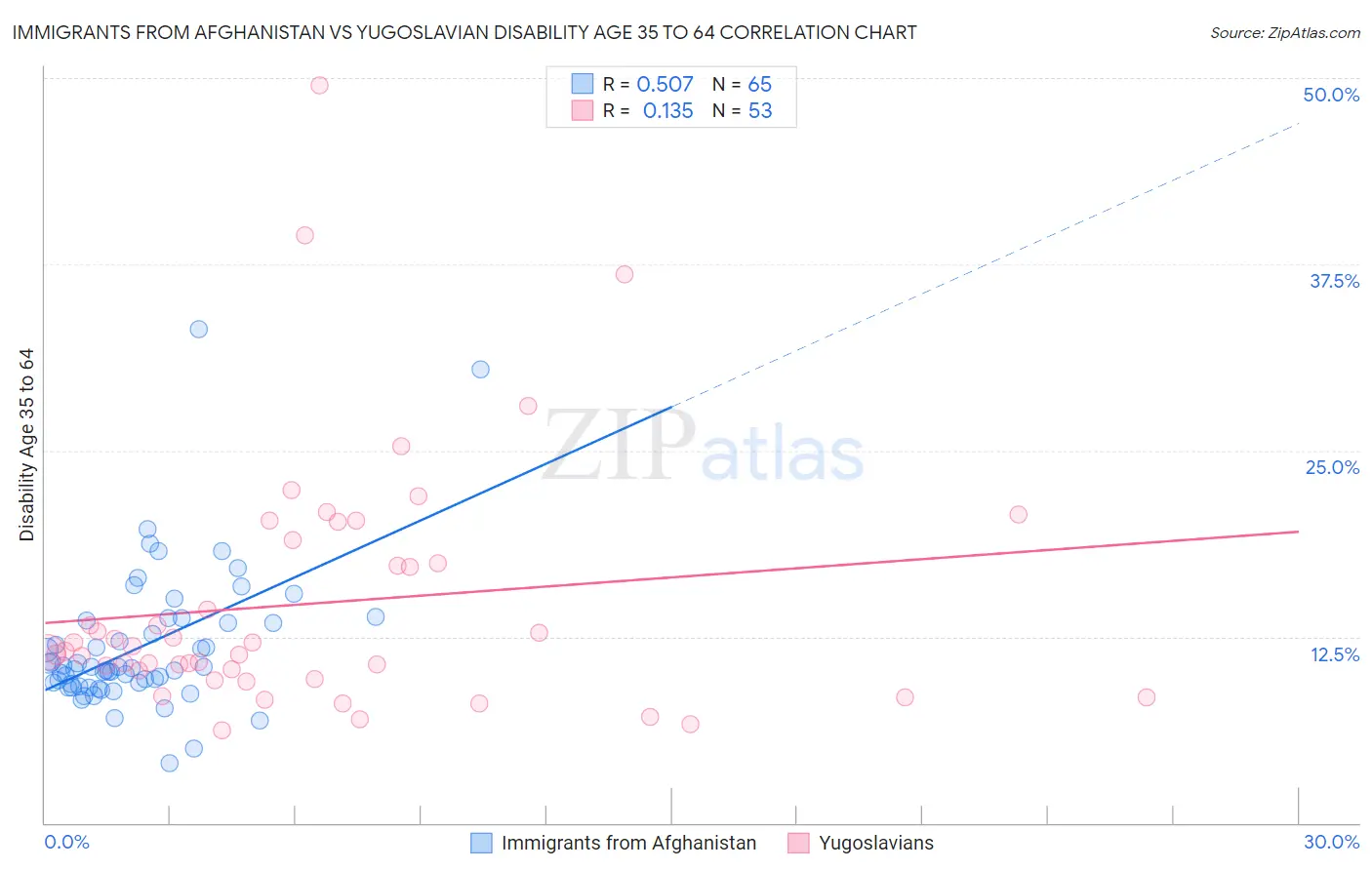 Immigrants from Afghanistan vs Yugoslavian Disability Age 35 to 64