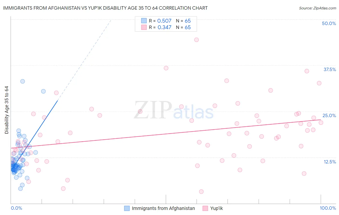 Immigrants from Afghanistan vs Yup'ik Disability Age 35 to 64