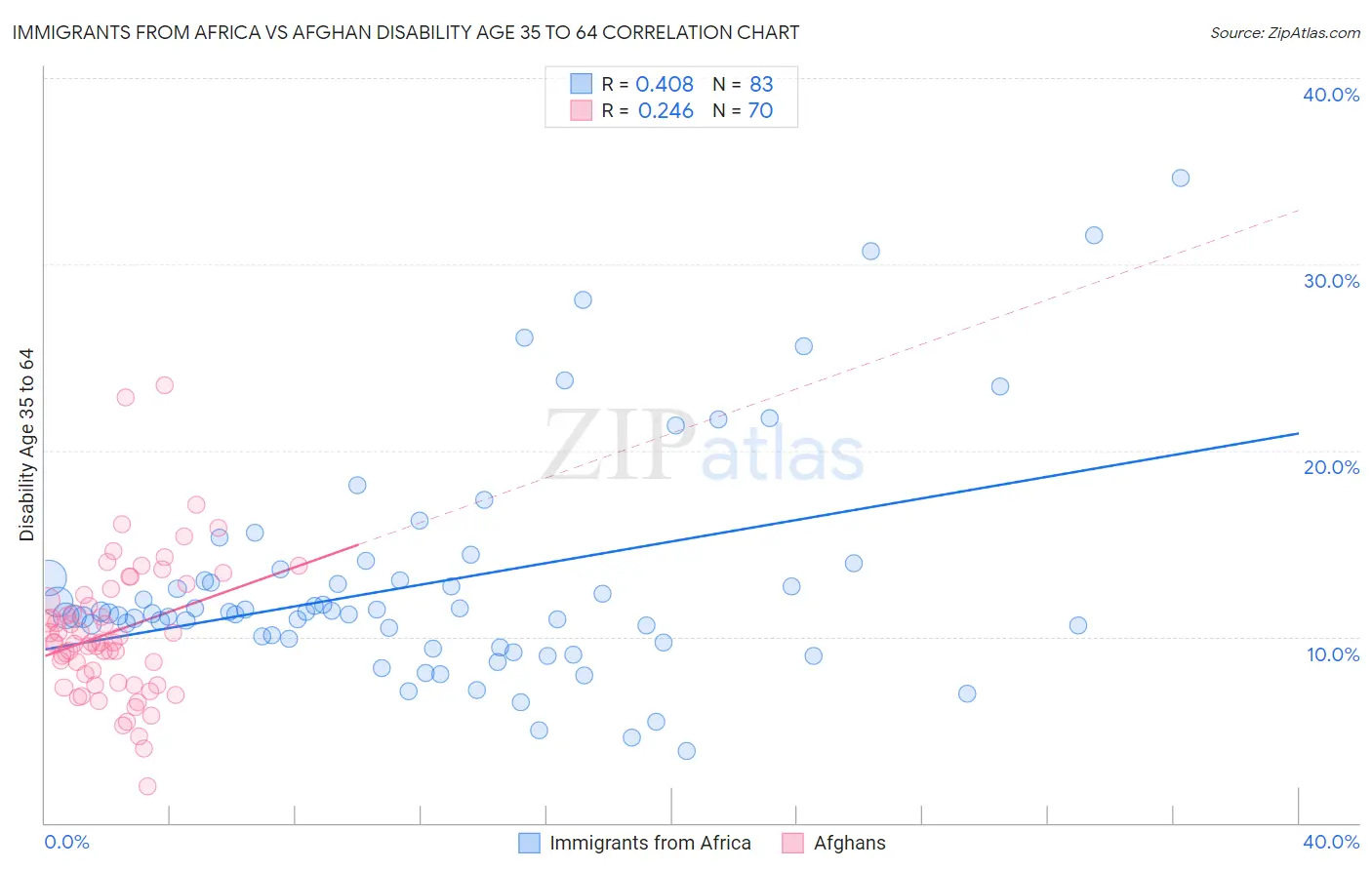 Immigrants from Africa vs Afghan Disability Age 35 to 64