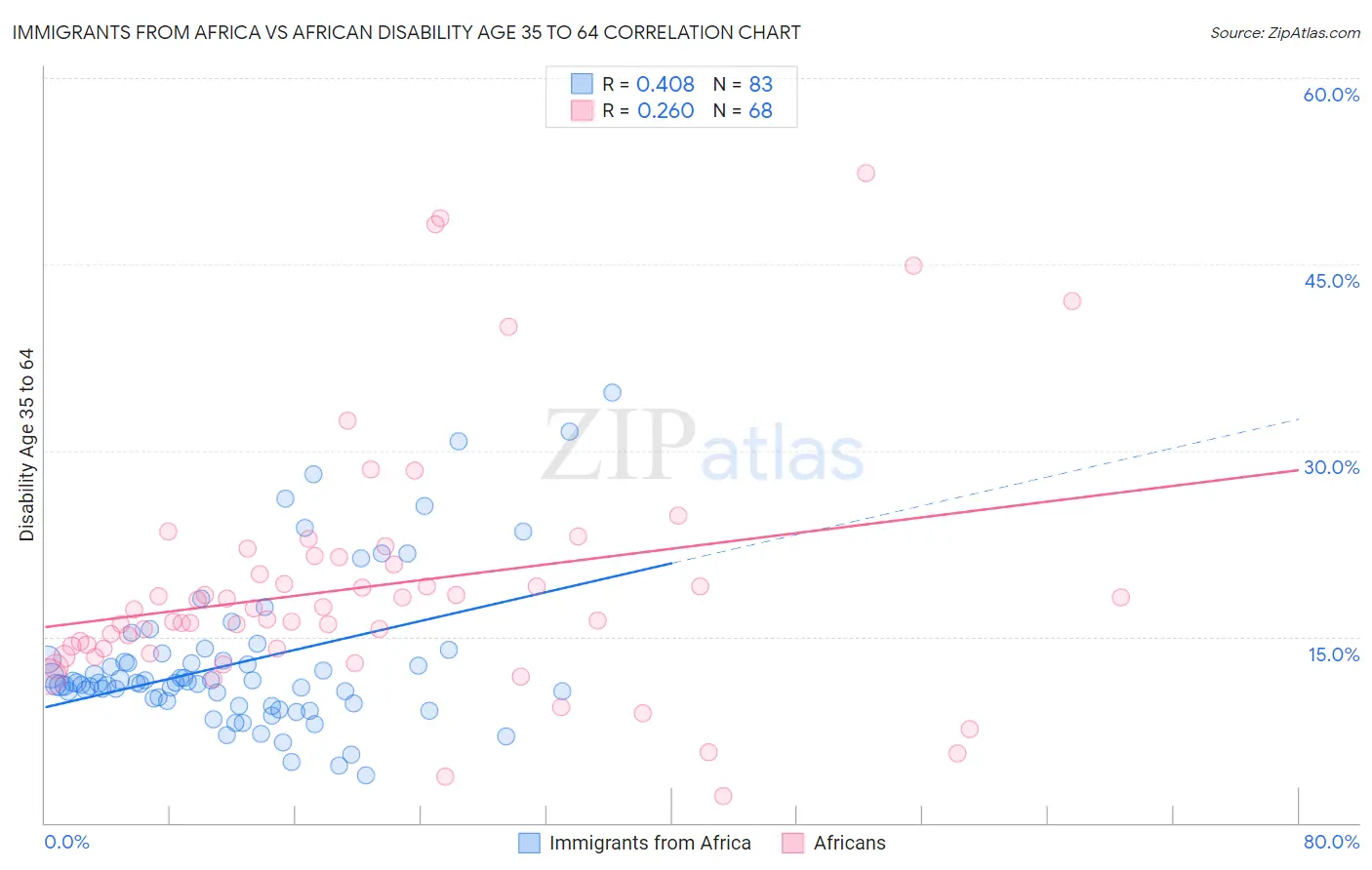 Immigrants from Africa vs African Disability Age 35 to 64