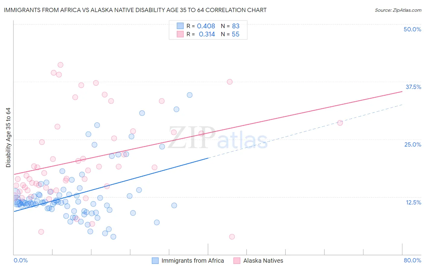 Immigrants from Africa vs Alaska Native Disability Age 35 to 64