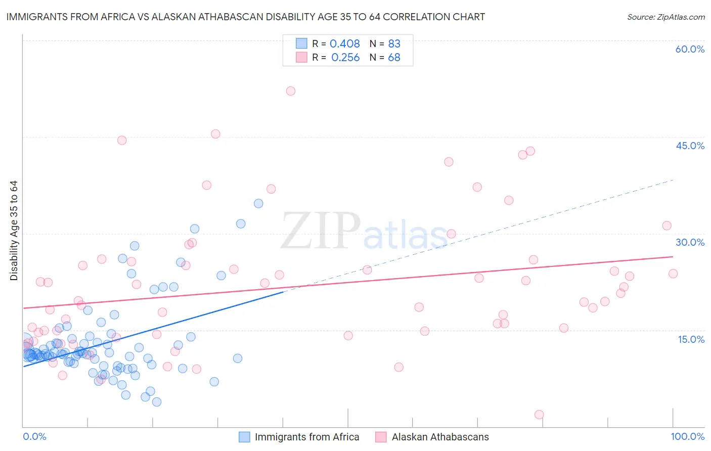 Immigrants from Africa vs Alaskan Athabascan Disability Age 35 to 64