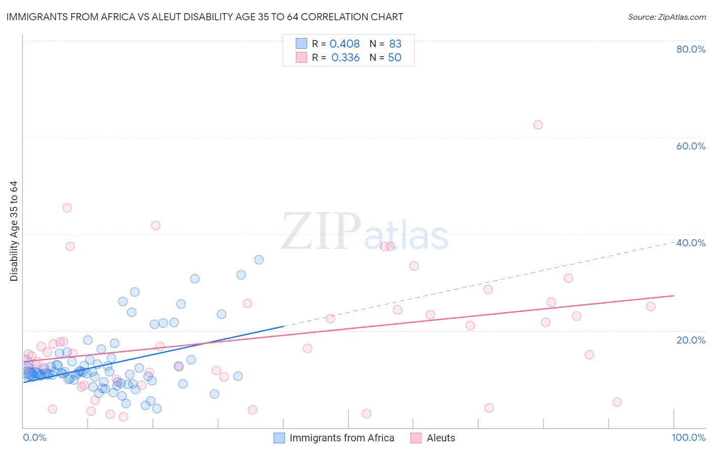 Immigrants from Africa vs Aleut Disability Age 35 to 64