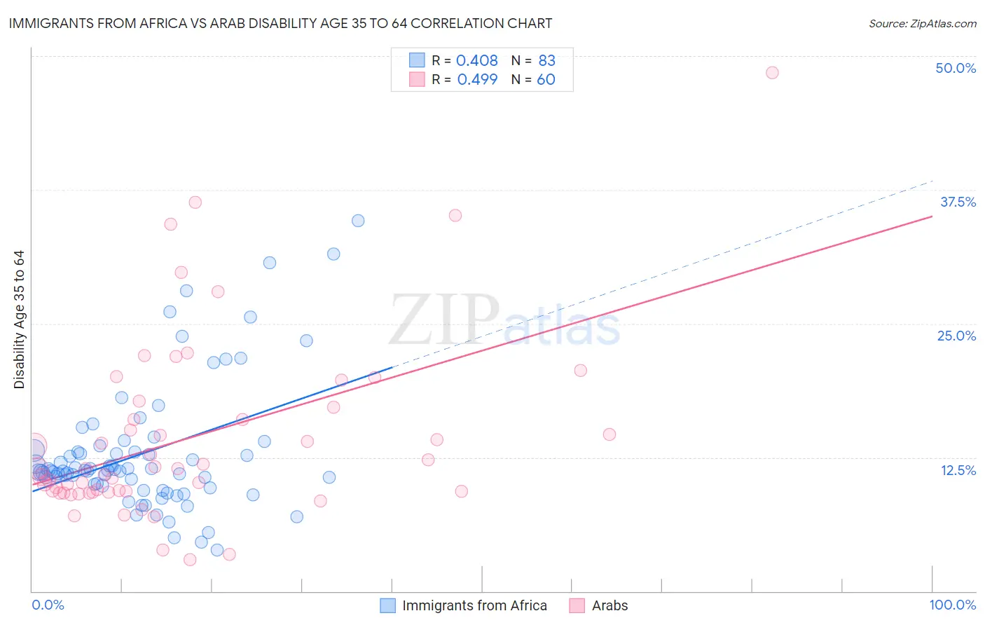 Immigrants from Africa vs Arab Disability Age 35 to 64