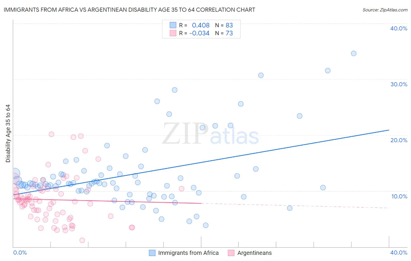 Immigrants from Africa vs Argentinean Disability Age 35 to 64