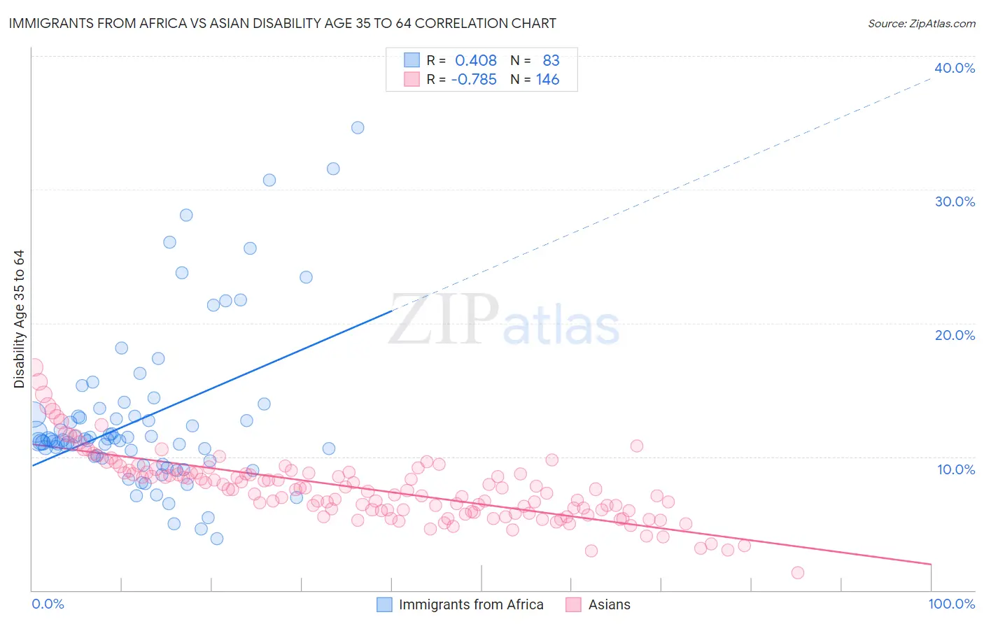 Immigrants from Africa vs Asian Disability Age 35 to 64