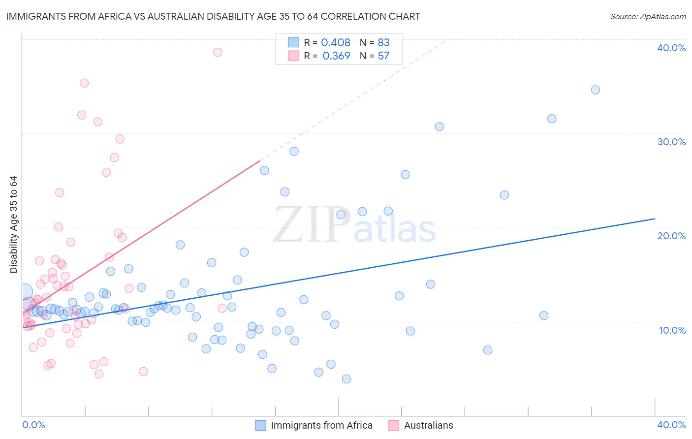 Immigrants from Africa vs Australian Disability Age 35 to 64