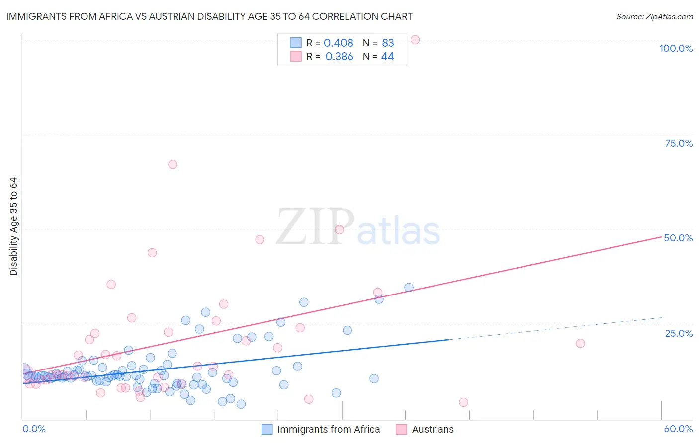 Immigrants from Africa vs Austrian Disability Age 35 to 64