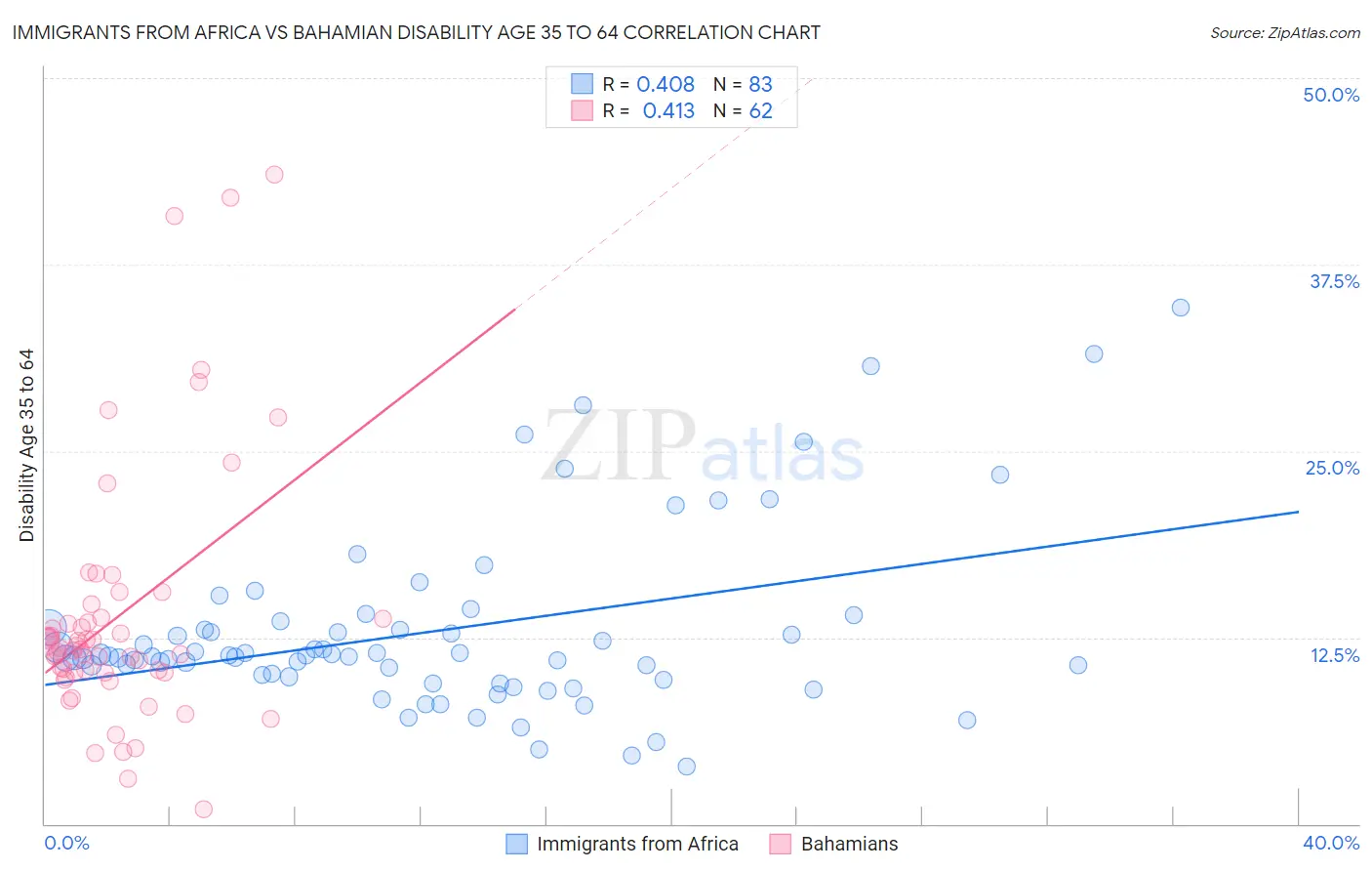 Immigrants from Africa vs Bahamian Disability Age 35 to 64