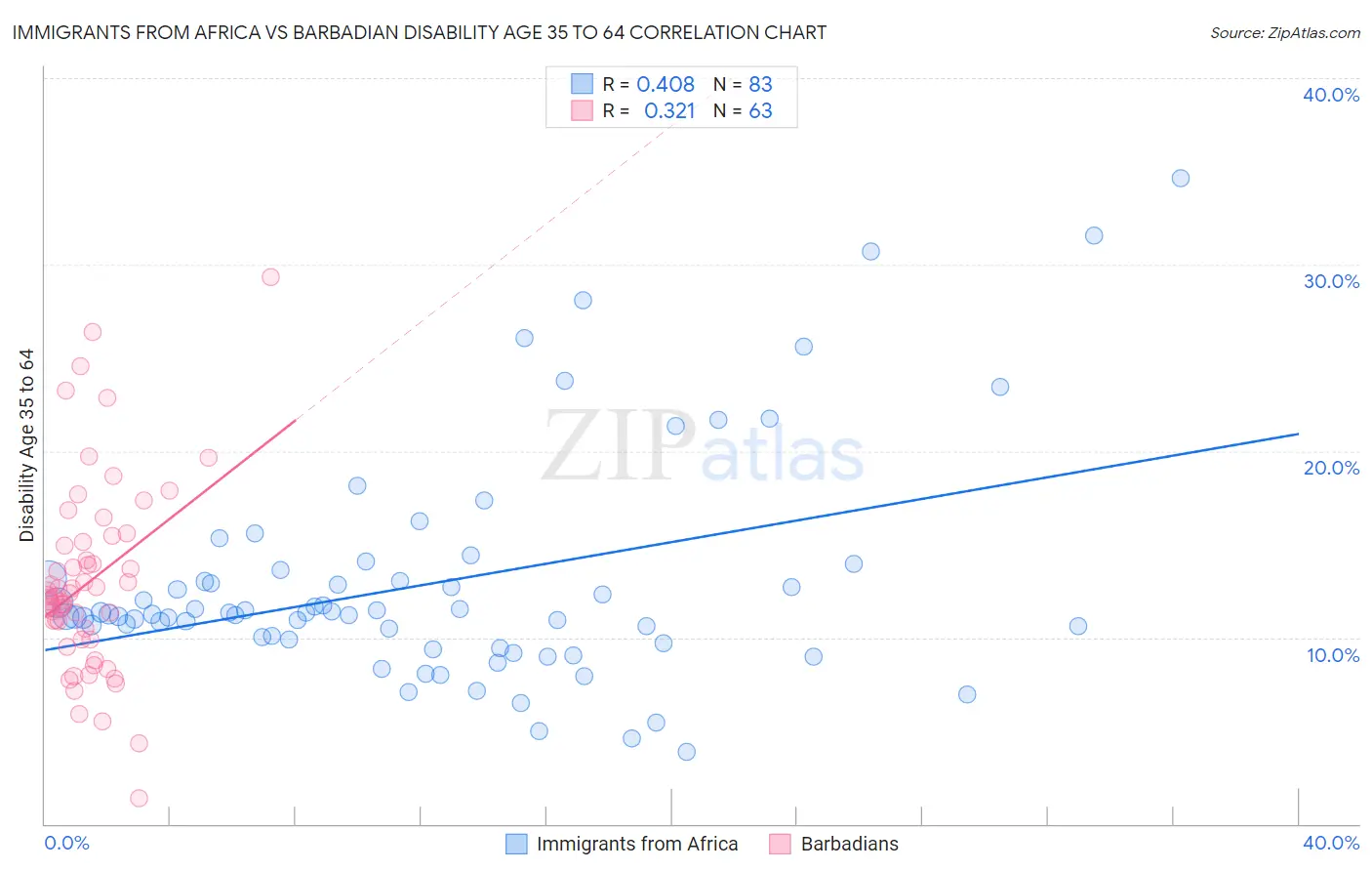 Immigrants from Africa vs Barbadian Disability Age 35 to 64