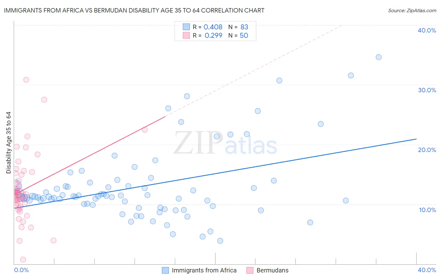 Immigrants from Africa vs Bermudan Disability Age 35 to 64