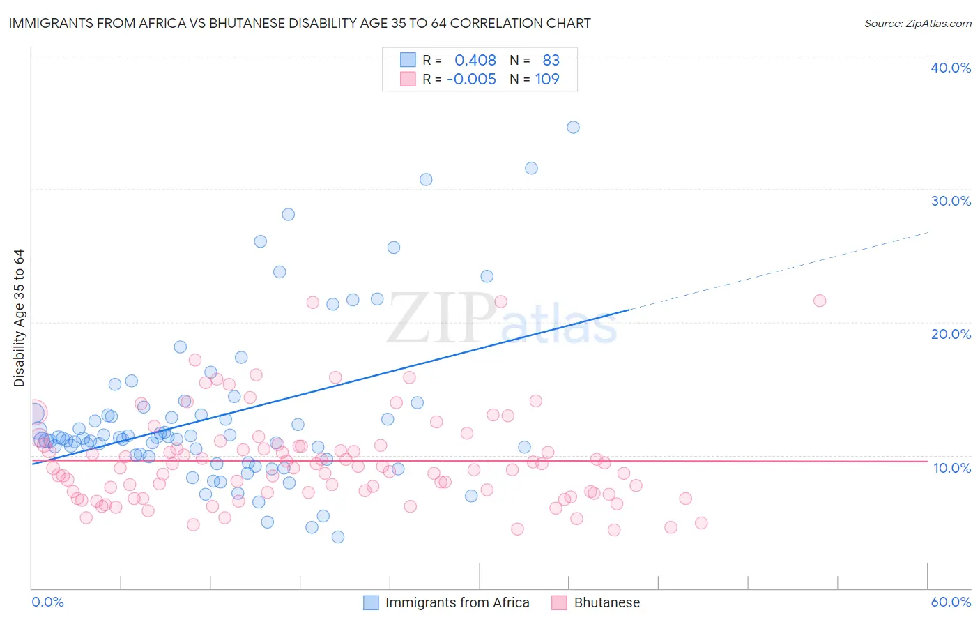 Immigrants from Africa vs Bhutanese Disability Age 35 to 64