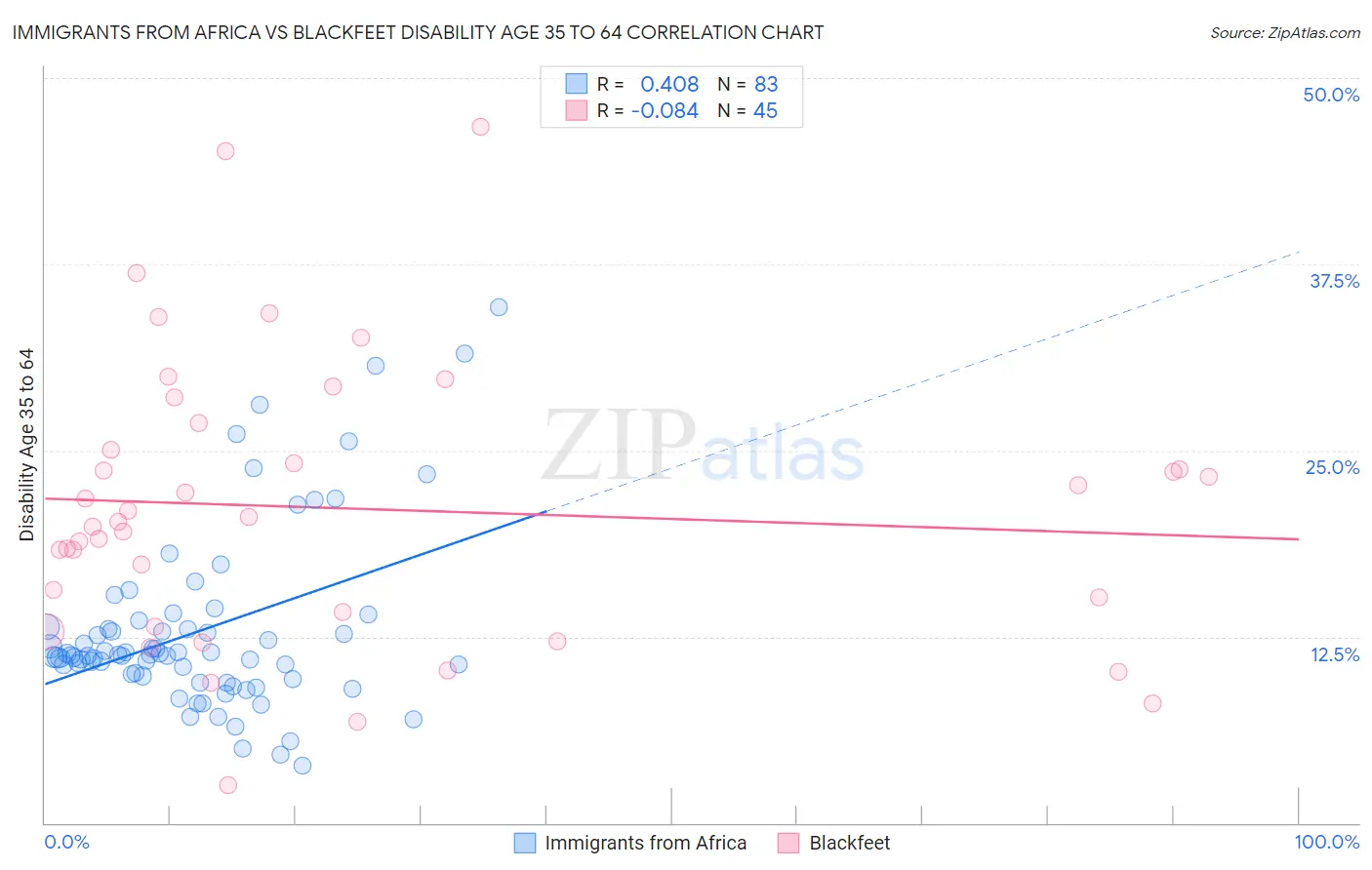 Immigrants from Africa vs Blackfeet Disability Age 35 to 64