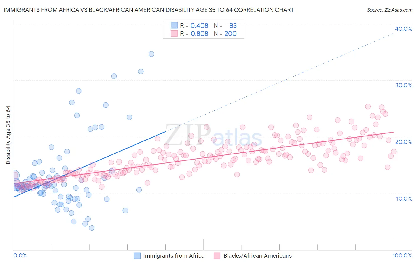 Immigrants from Africa vs Black/African American Disability Age 35 to 64